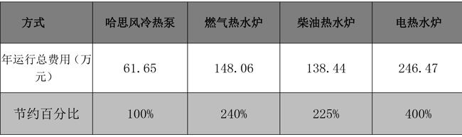 低溫下的中央熱水解決方案