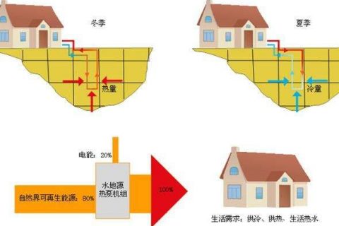 產(chǎn)品小科普：水源熱泵、地源熱泵、空氣源熱泵，這三者到底誰(shuí)省錢(qián)？