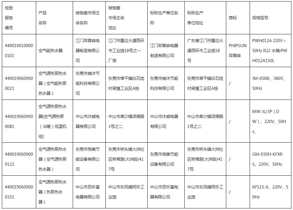 2019年度空氣源熱泵熱水機(jī)（器）產(chǎn)品質(zhì)量監(jiān)督抽查情況