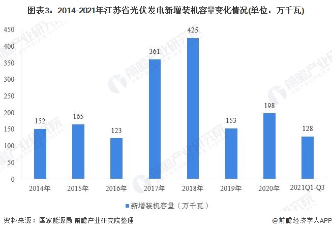 江蘇省光伏發(fā)電行業(yè)市場運(yùn)行現(xiàn)狀分析：分布式光伏發(fā)展勢(shì)頭強(qiáng)勁