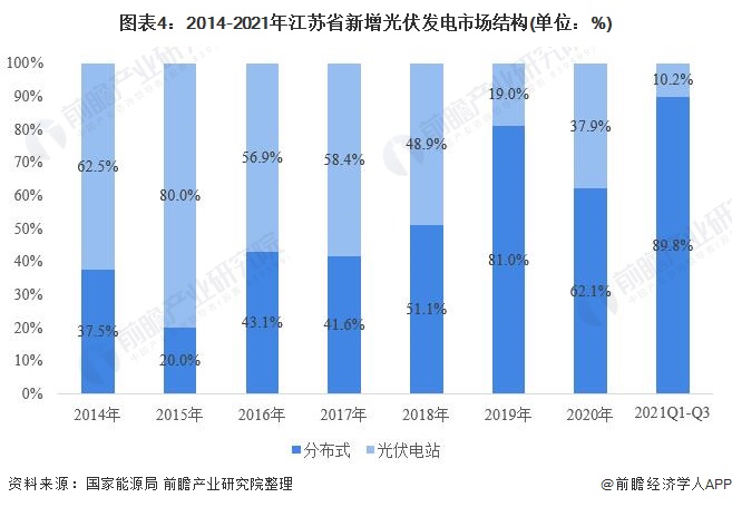 江蘇省光伏發(fā)電行業(yè)市場運(yùn)行現(xiàn)狀分析：分布式光伏發(fā)展勢(shì)頭強(qiáng)勁