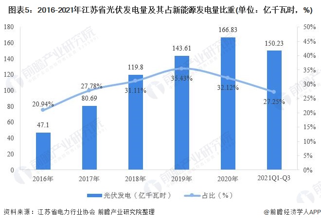 江蘇省光伏發(fā)電行業(yè)市場運(yùn)行現(xiàn)狀分析：分布式光伏發(fā)展勢(shì)頭強(qiáng)勁