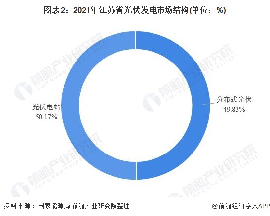 江蘇省光伏發(fā)電行業(yè)市場運(yùn)行現(xiàn)狀分析：分布式光伏發(fā)展勢(shì)頭強(qiáng)勁