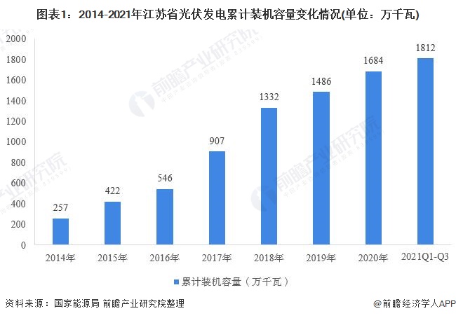 江蘇省光伏發(fā)電行業(yè)市場運(yùn)行現(xiàn)狀分析：分布式光伏發(fā)展勢(shì)頭強(qiáng)勁