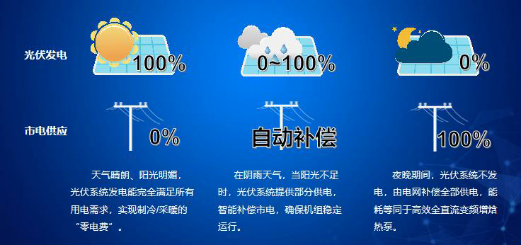 光伏直驅(qū)空氣能在夜晚或陰天如何工作？